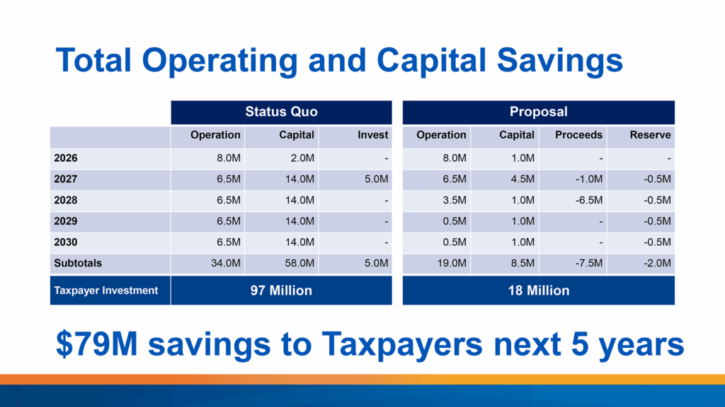 Total operating and capital savings
