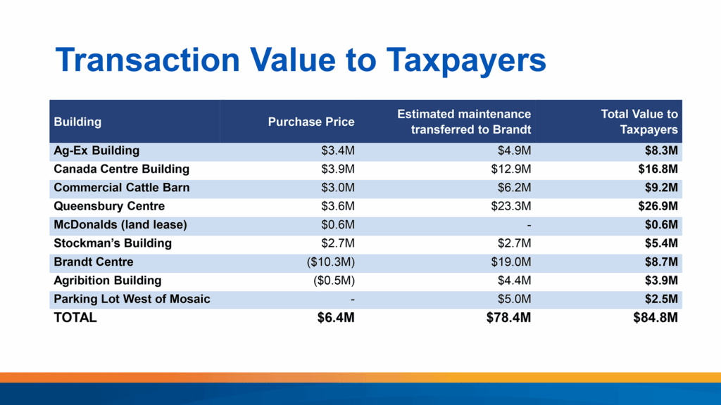 Transaction value to taxpayers